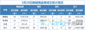 3月20日，成交住宅类房源89套，商业房源18套！