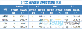 3月21日，成交住宅类房源72套，商业房源8套！