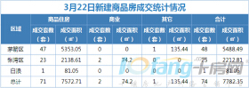 3月22日，成交住宅类房源71套，商业房源2套！