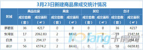 3月23日，成交住宅类房源56套，商业房源2套！