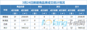 3月24日，成交住宅类房源32套，商业无成交！