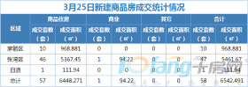 3月25日，成交住宅类房源57套，商业房源1套！