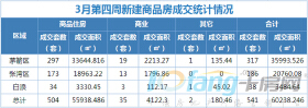 3月第四周成交住宅房源504套，商业房源35套！