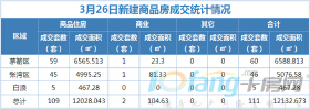 3月26日，成交住宅类房源109套，商业房源2套！