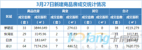 3月27日，成交住宅类房源64套，商业房源7套！