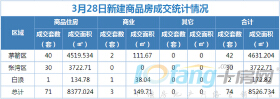 3月28日，成交住宅类房源71套，商业房源3套！