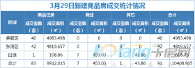 3月29日，成交住宅类房源83套，商业房源7套！