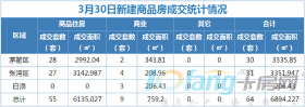 3月30日，成交住宅类房源55套，商业房源9套！