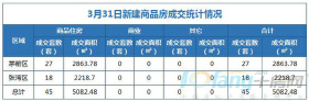 3月31日，成交住宅类房源45套，商业房源无成交！