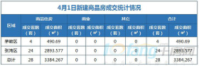 4月1日，成交住宅类房源28套，商业房源无成交！