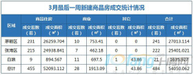 上周持续下跌，成交住宅房源484套，商业房源28套！