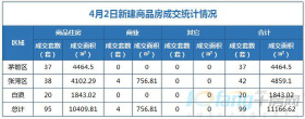 4月2日，全市成交住宅房源95套，商业房源4套！