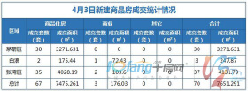 4月3日，全市成交住宅房源67套，商业房源3套！