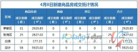 4月8日，全市成交住宅房源58套，其他类房源无成交！