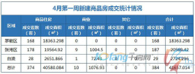 4月首周成交住宅类房源374套，商业房源10套！