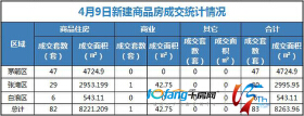 4月9日，全市成交住宅房源82套，商业房源1套！