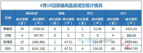 4月10日，全市成交住宅房源55套，商业房源1套！