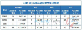 4月11日，全市成交住宅房源44套，商业房源1套！