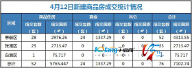 4月12日，全市成交住宅房源52套，商业房源24套！