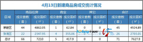 4月13日，全市成交住宅房源66套，商业房源5套！