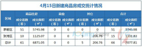 4月15日，全市成交住宅房源61套，其他房源5套！