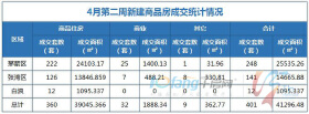 4月第二周成交住宅类房源360套，商业房源32套！