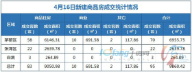 4月16日，全市成交住宅房源83套，商业房源10套！