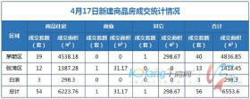 4月17日，全市成交住宅房源54套，商业房源1套！