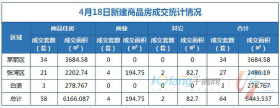 4月18日，全市成交住宅房源58套，商业房源4套！