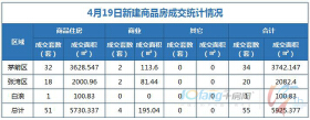 4月19日，全市成交住宅房源51套，商业房源4套！