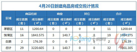 4月20日，全市成交住宅房源29套，商业房源3套！