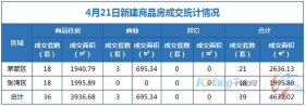 4月21日，全市成交住宅房源36套，商业房源3套！