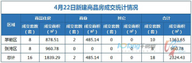 4月22日，全市成交住宅房源16套，商业房源2套！