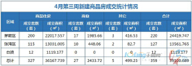 4月第三周成交住宅类房源327套，商业房源27套！