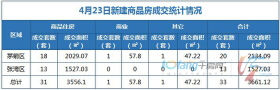 4月23日，全市成交住宅房源31套，商业房源1套！