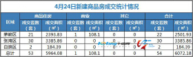 4月24日，全市成交住宅房源53套，商业房源1套！