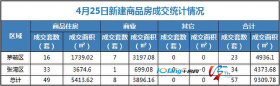 4月25日，全市成交住宅房源49套，商业房源8套！