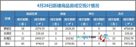 4月26日，全市成交住宅房源43套，商业房源13套！