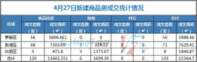 4月27日，全市成交住宅房源129套，商业房源6套！