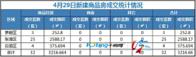 4月29日,全市成交住宅房源32套,商业房源无成交！