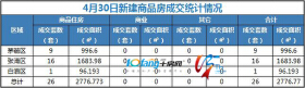 4月30日,全市成交住宅房源32套,商业房源无成交！