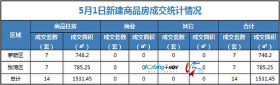 5月1日,全市成交住宅房源14套,商业房源无成交！