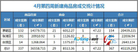 4月第四周成交住宅类房源337套，商业房源29套！