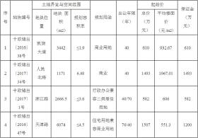 2018年4月十堰楼市成交数据分析报告！