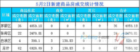 5月2日，全市成交住宅房源62套，商业房源3套