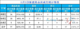 5月3日，全市成交住宅房源77套，商业房源10套