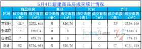 5月4日，全市成交住宅房源52套，商业房源5套