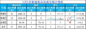 5月5日，全市成交住宅房源37套，商业房源1套