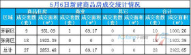 5月6日，全市成交住宅房源27套，商业房源1套