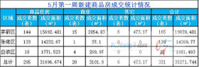 5月首周成交住宅类房源295套，商业房源20套